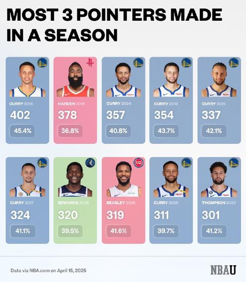 KD生涯总得分30571 若按上季场均数据65场可超乔丹&挤进历史前5!