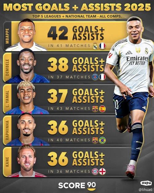 2025年欧冠进球榜:劳塔罗11球居首,凯恩、姆巴佩10球次席