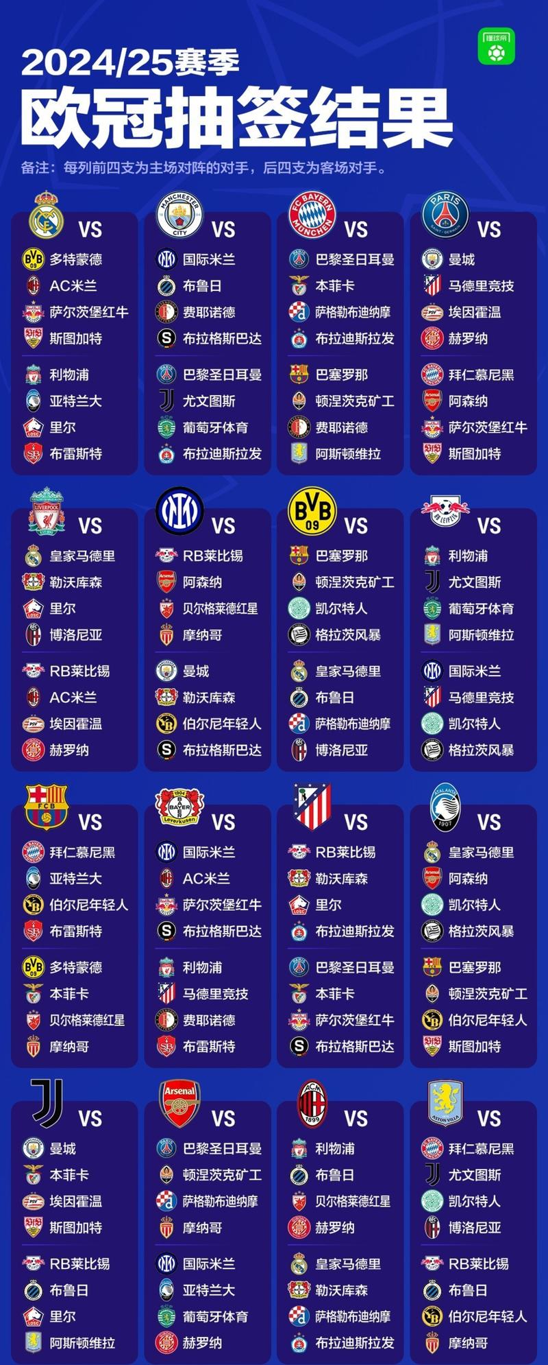 五大联赛的游戏!欧冠3轮战罢,5支全胜球队五大联赛各占一支