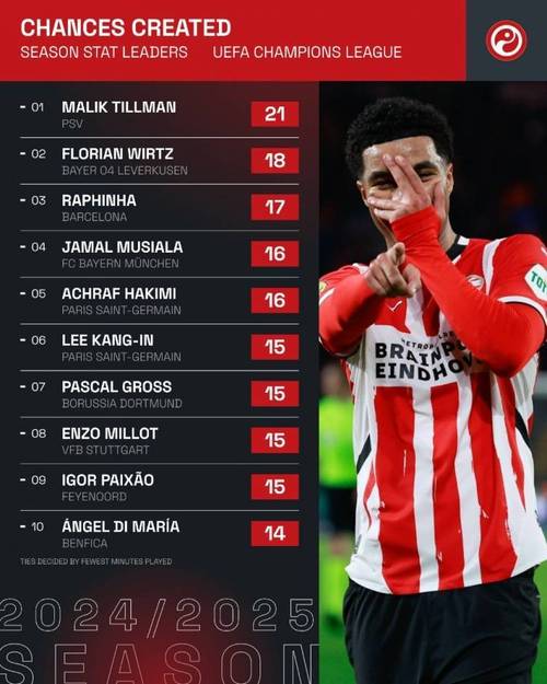 本赛季欧冠创造重大机会榜:努诺-门德斯4次居首 凯恩、赖斯各3次