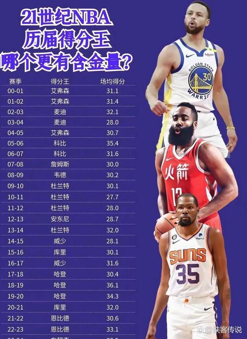 过去16个赛季得分王由8人包办!新赛季会有新得分王诞生吗?