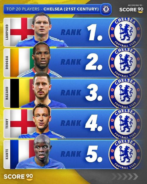 切尔西欧冠最年轻进球者排名:埃斯特旺居首,乔治、吉乌二三位