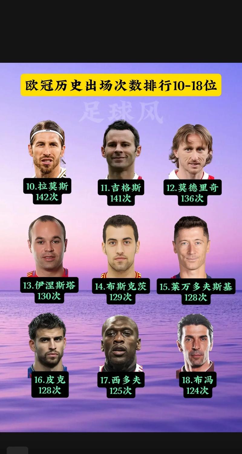 本赛季欧冠完成过人榜:特林康和海于格11次分列前二,亚马尔第三