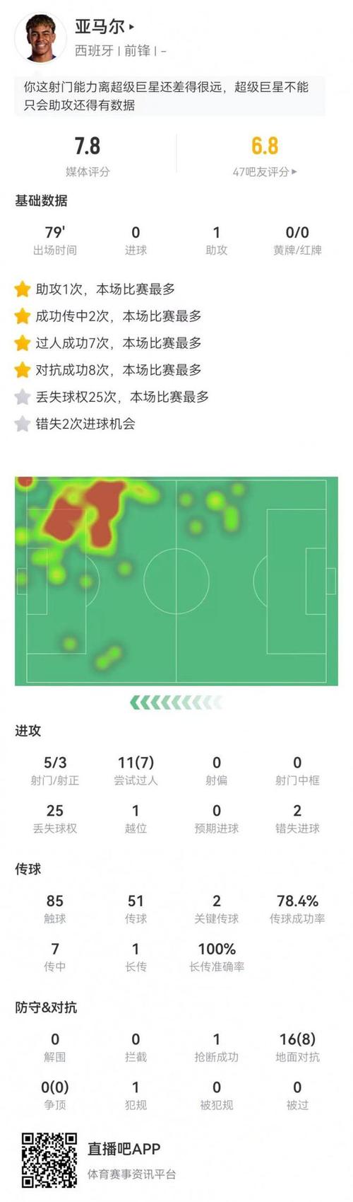 魔笛全场数据：3次关键传球1次助攻，8次长传全部成功，获评9.1分