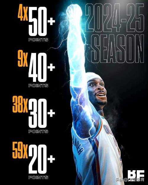 进攻狂潮！新赛季开赛第一周出现16次单场40+表现 创NBA历史纪录