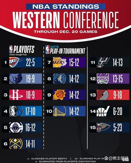 美媒ClutchPoints本赛季MVP排行：怪物文班力压SGA 东字约分列3-5