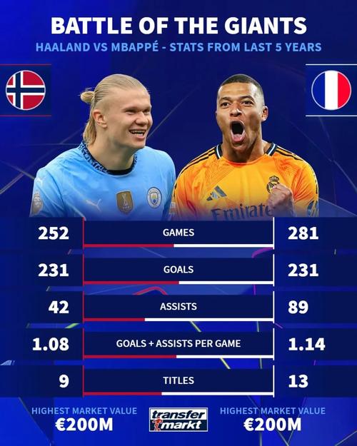 德转列各年龄段身价最高球员：梅罗上榜，哈兰德、姆巴佩在列