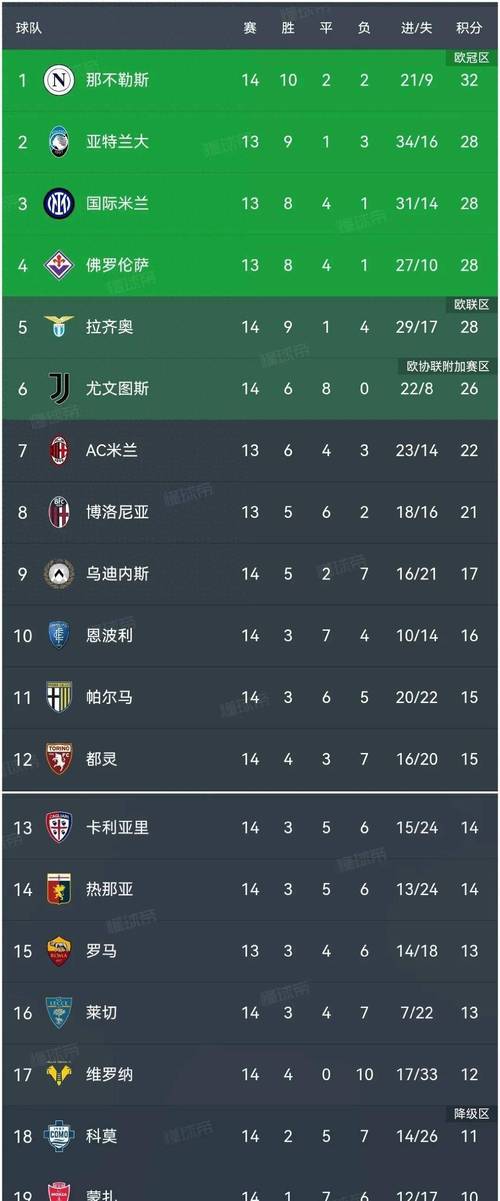意甲积分榜：那不勒斯3分优势独占榜首，米兰2连平暂第3