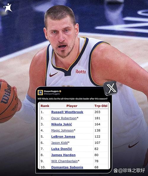 又要场均三双?约基奇开季连续三场三双 大0、威少之后历史第三人