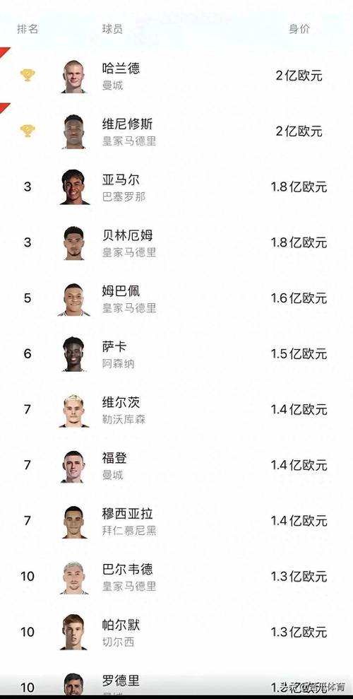 德转中后卫身价排行：库巴西、萨利巴、巴斯托尼8000万欧元领跑