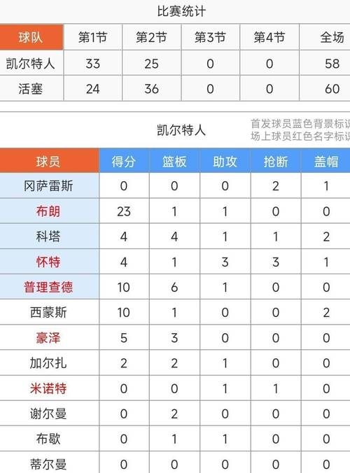 赛季至今单场助攻数排行！康宁汉姆18次第1！首个助攻20+会是谁？