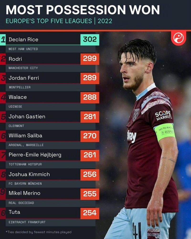 太强!赖斯本赛季联赛场均评分7.38,英超中场球员之中最高