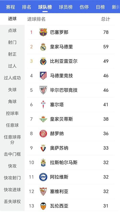 西甲积分榜：皇马5分优势领跑！巴萨积25分第2，黄潜第3马竞第4