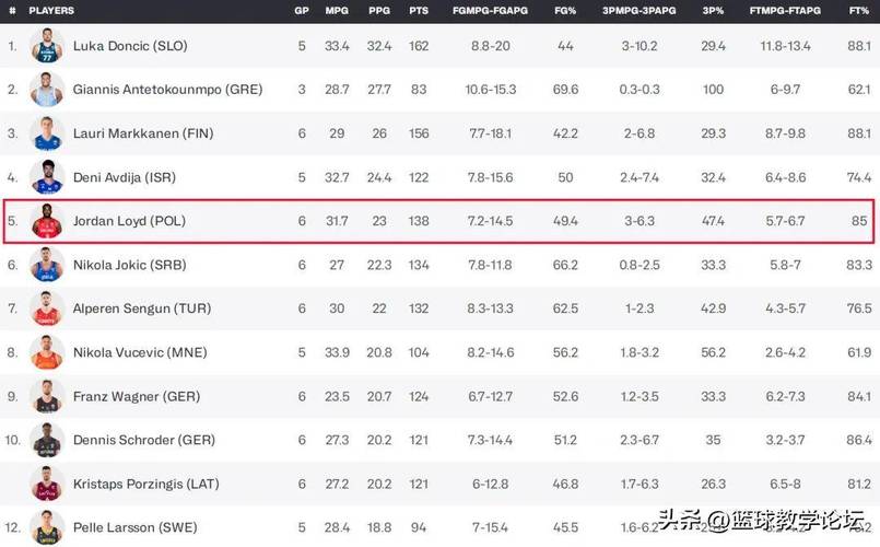 赛季至今球员进攻效率排行!申京129第一!约老师第5&东契奇第7!