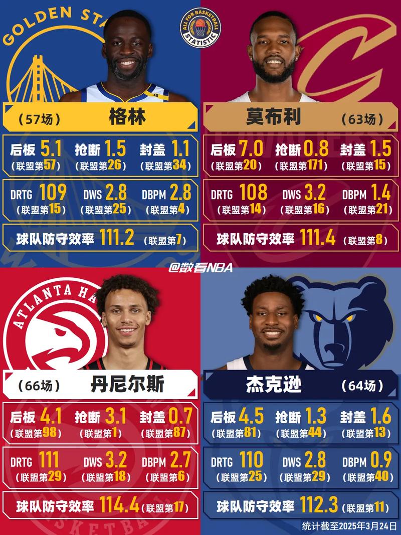 美媒预测本赛季当选DPOY概率：文班70%当选 切特11% 阿门3%