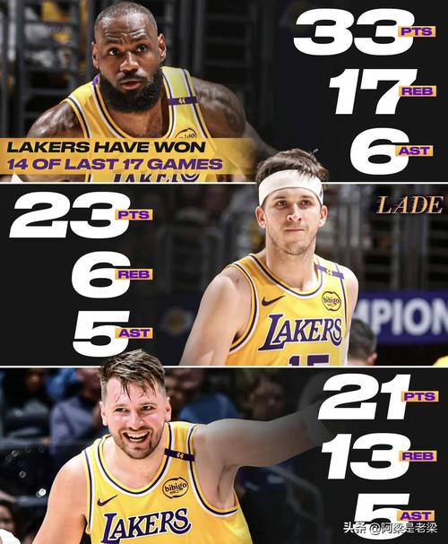 赛季至今客场战绩榜:湖人4-0第一 雷霆、76人3-0第二 森林狼第四